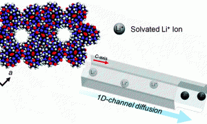 Lithium-ion battery execution is boosted by pumpkin shaped molecules.