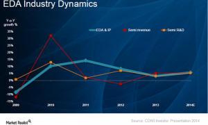 EDA sector is driven by Semiconductor IP revenue