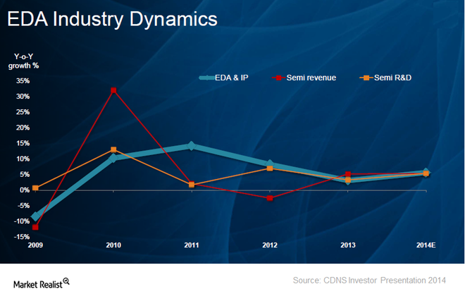 EDA sector is driven by Semiconductor IP revenue