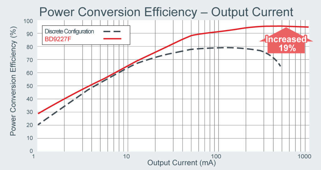 Load range. Power Conversion efficiency.