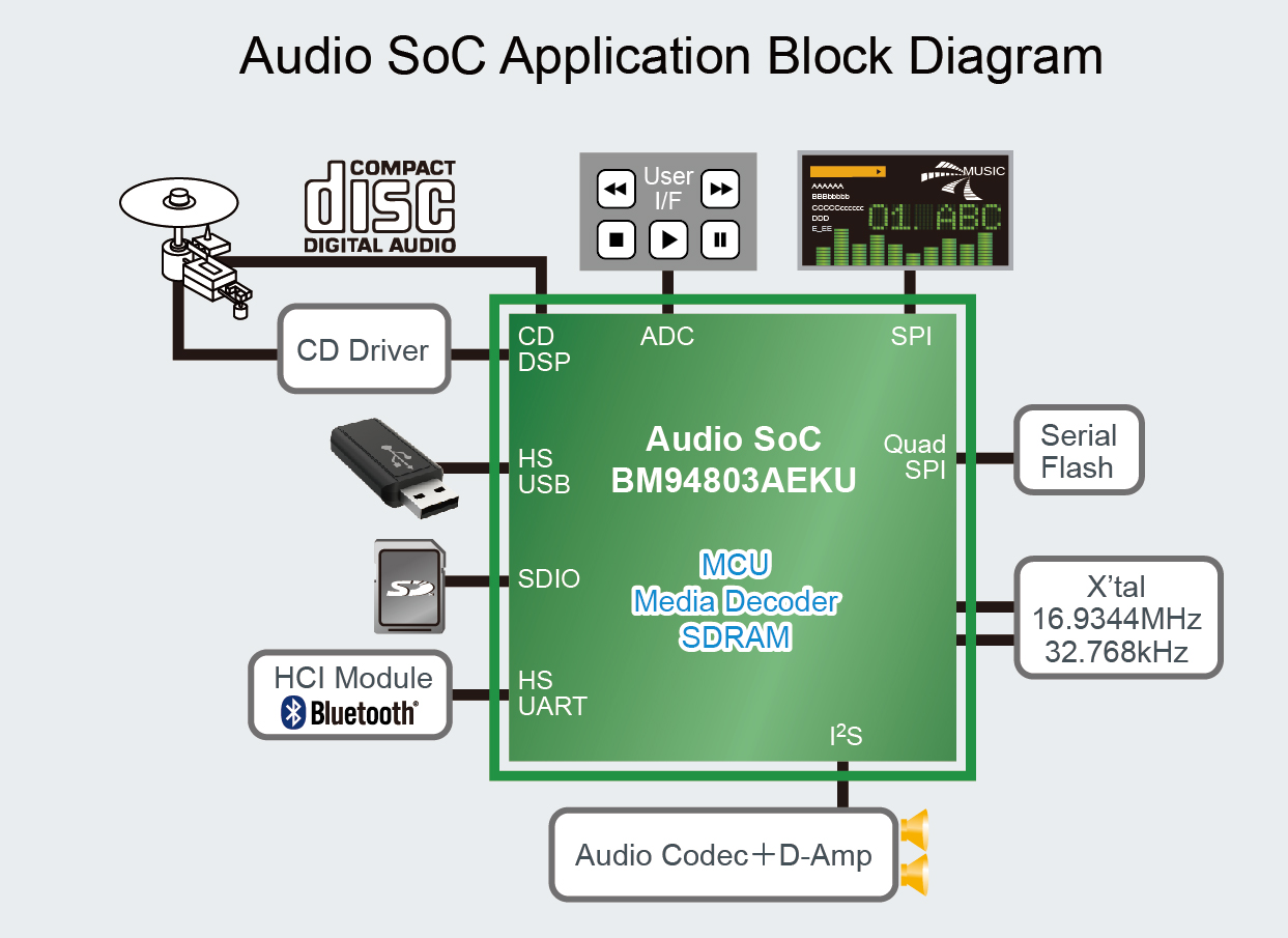 Audio codec. Драйвер к ДСП. Rtl8763b двухрежимный аудио soc Bluetooth синхронизация. Medium Decoder что это. ADC soc Buds.