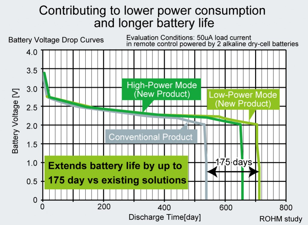 New Boost Converter Provides 1.3x Longer Battery 1