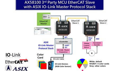 201908_ASIX_EtherCAT+IO-Link_Master_Protocol_Stack_Solution