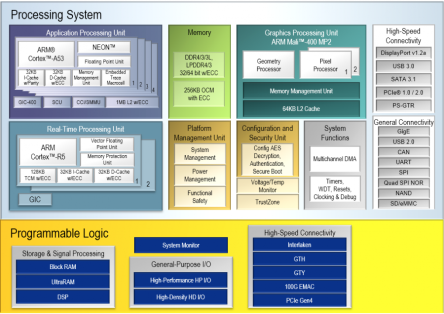 Zynq UltraScale+ EG