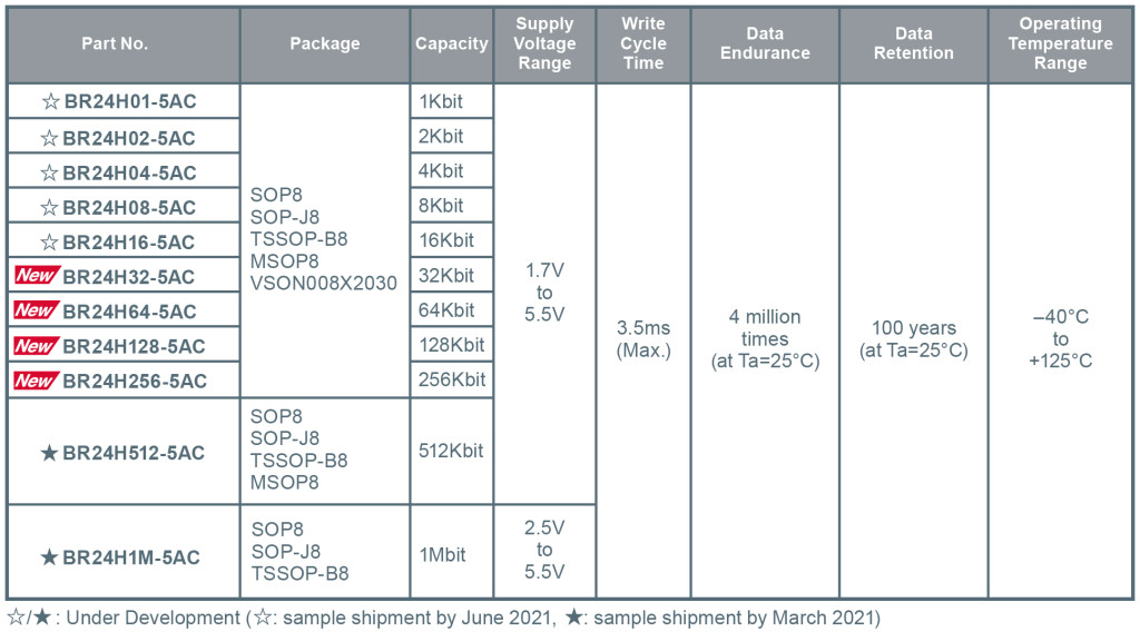 EEPROM-BR24H-5AC_table_1210+_1