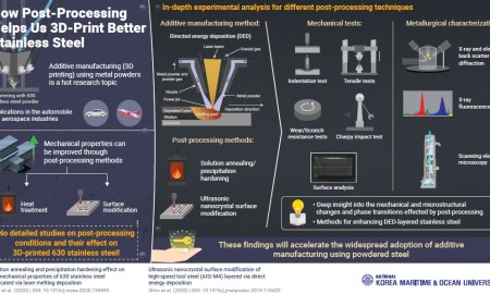 Infographic_Exploring Effects of Post-Processing On 3D Printed Steel