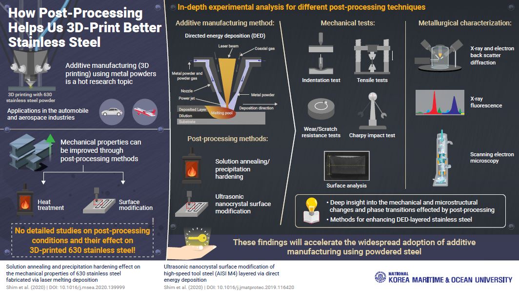 Infographic_Exploring Effects of Post-Processing On 3D Printed Steel