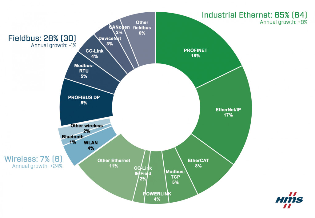 Industrial_networks_Market_shares_2021