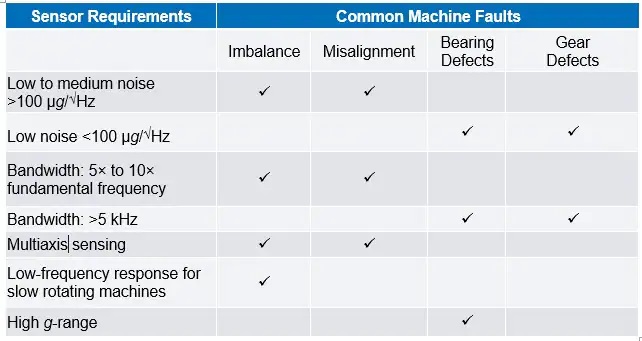 Table 1 Sensor Requirements