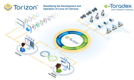 Torizon_Platform