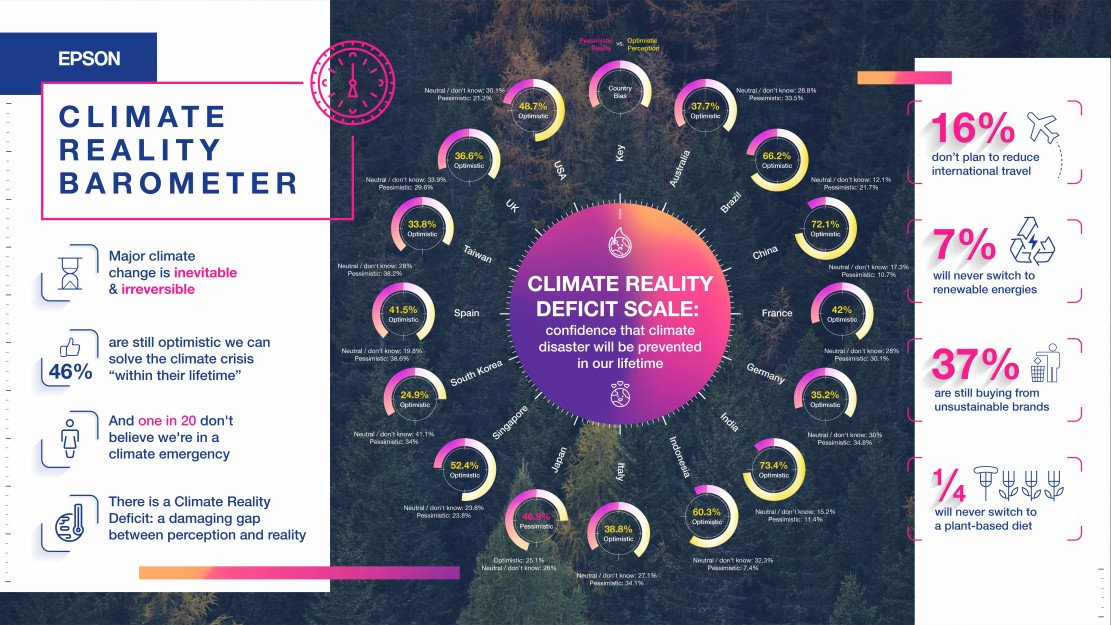 Epson Climate Reality Barometer