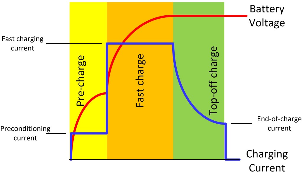 Li-Ion charging profile