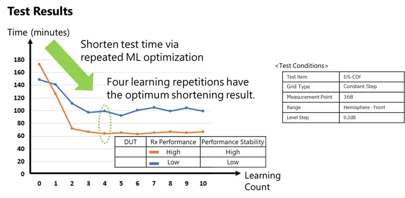 machine-learning-optimized-test-time