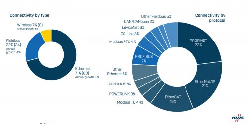 Industrial-network-market-shares-2024-according-to-HMS-Networks.jpg_ico500