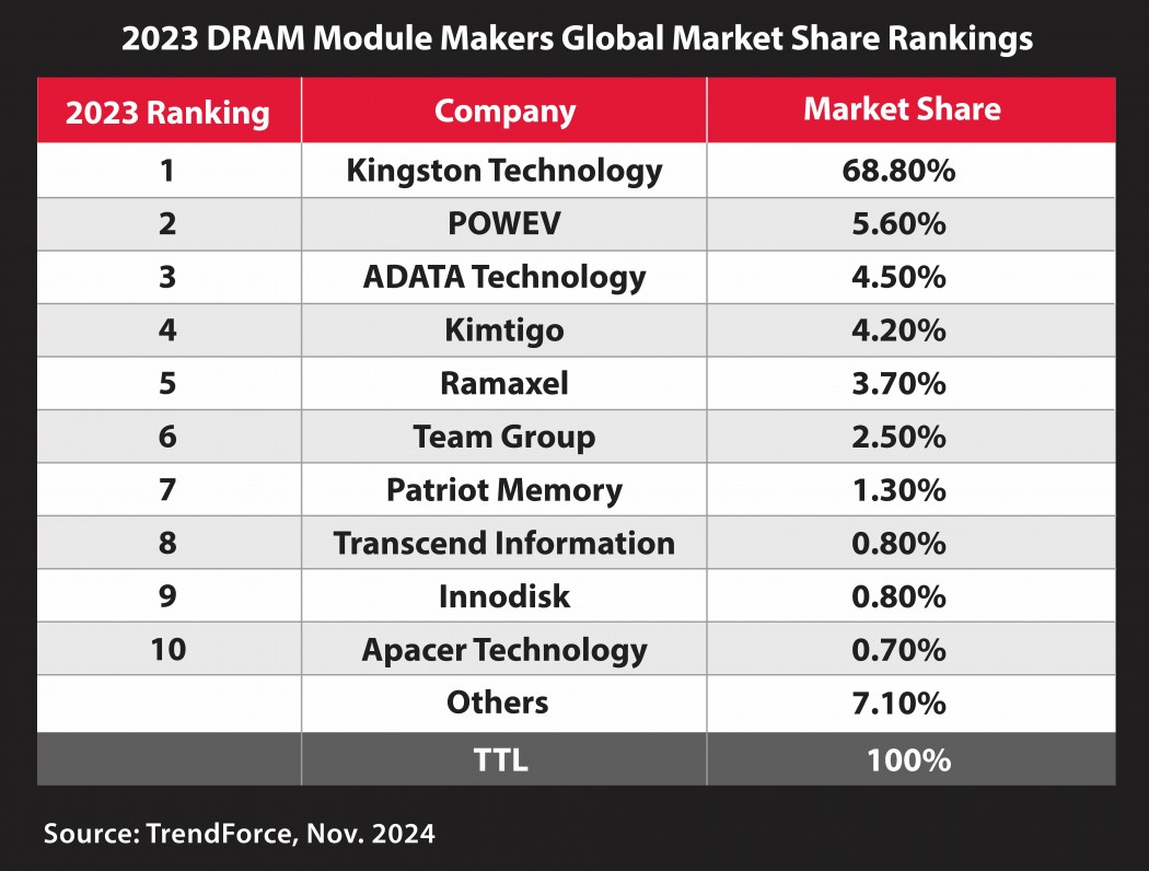 DRAM Module Makers 2024